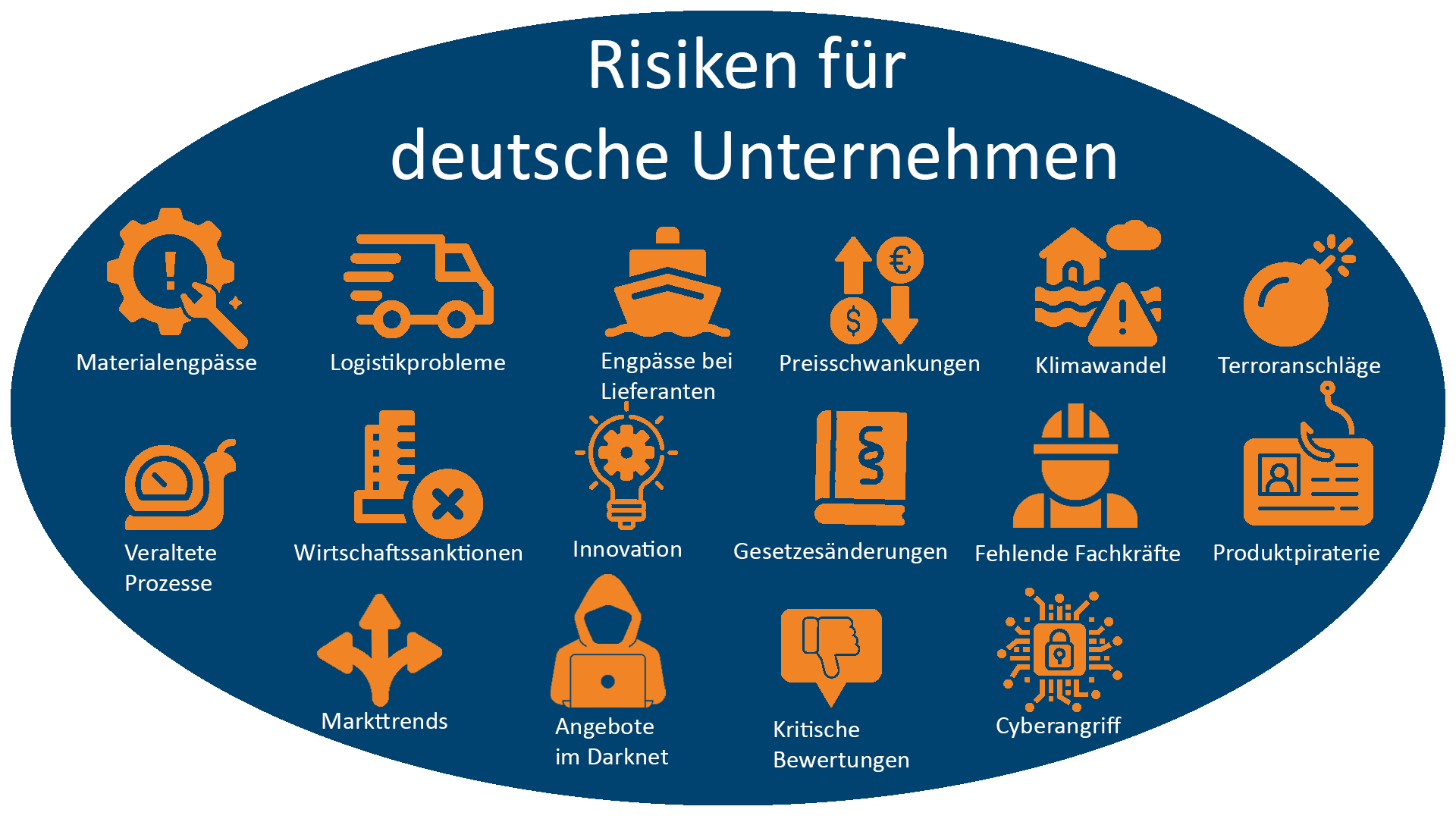 Supply chain monitoring