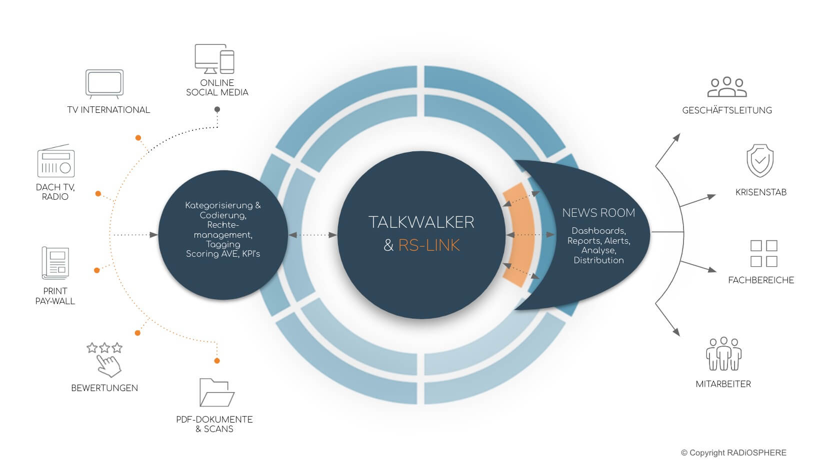 RS-Link der Plattform Connector für Talkwalker